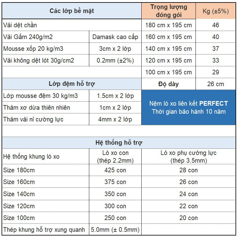 Nệm (đệm) Lò Xo Liên Kết Perfect 4 Viền Vạn Thành, Hàng chính hãng, Hỗ trợ nâng đỡ xương, Bảo hành: 10 năm