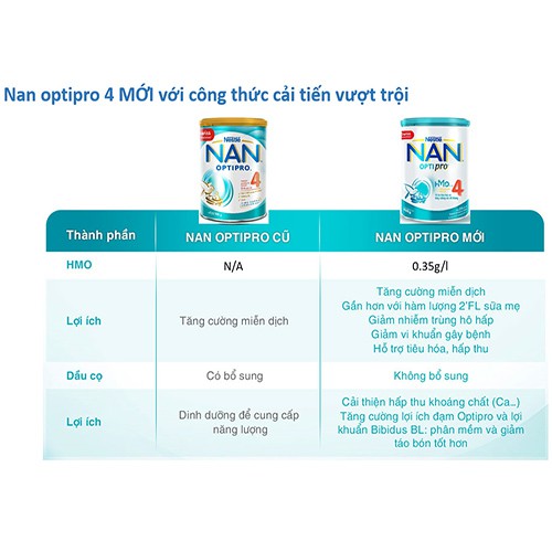 Sữa NAN HMO Optipro số 4 900g 1,7kg