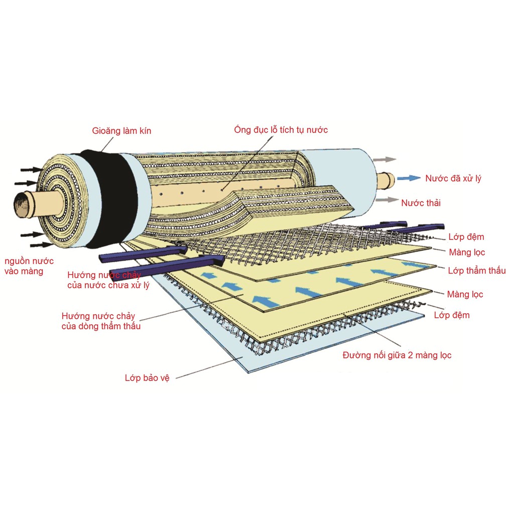 Lõi lọc số 4, màng RO máy lọc nước,