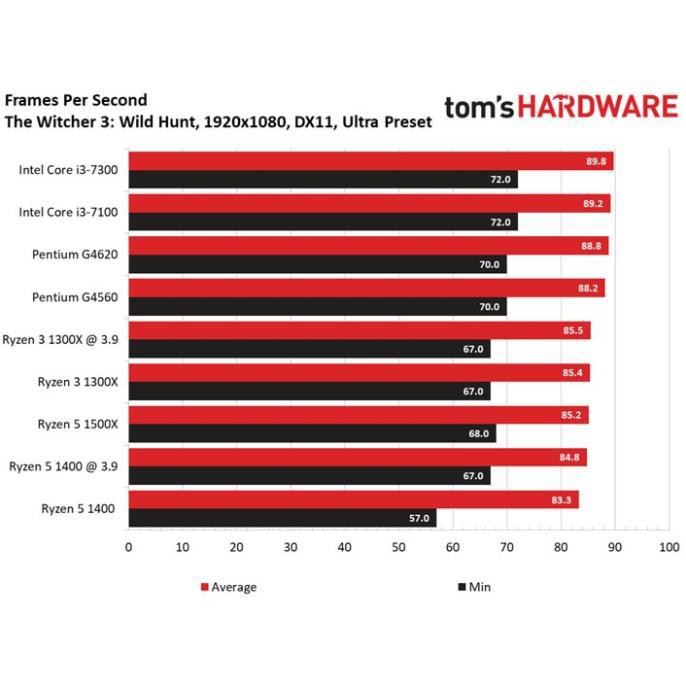 (giá khai trương) CPU Intel Core i3 7100 3.7 GHz cũ tháo máy bảo hành 1 tháng