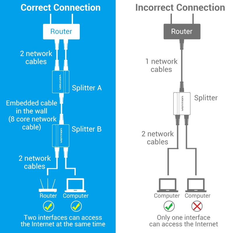 Bộ Chia Cổng Mạng Ethernet Rj45 Vention Từ 1 Cổng Sang 2 Cổng Dành Cho Cat5 Cat5e Cat6 Cat6a Cat7