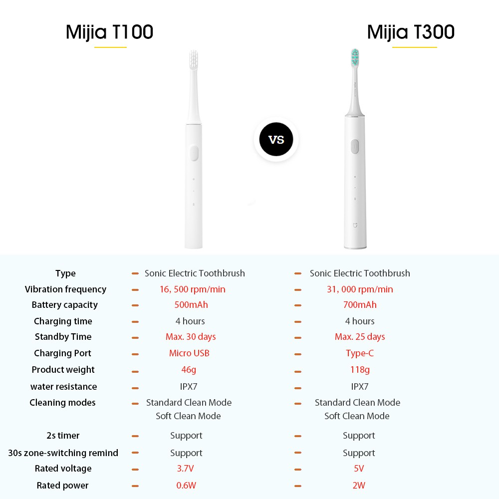 New Xiaomi Mijia T100 Sonic Electric Toothbrush Adult Ultrasonic Automatic Toothbrush USB Rechargeable Waterproof Gum