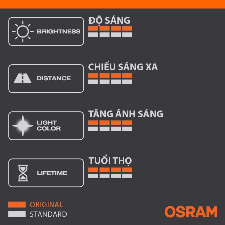 Bóng Đèn Halogen OSRAM Original HB3 12V 60W (Chân Thẳng) Nhập Khẩu Chính Hãng
