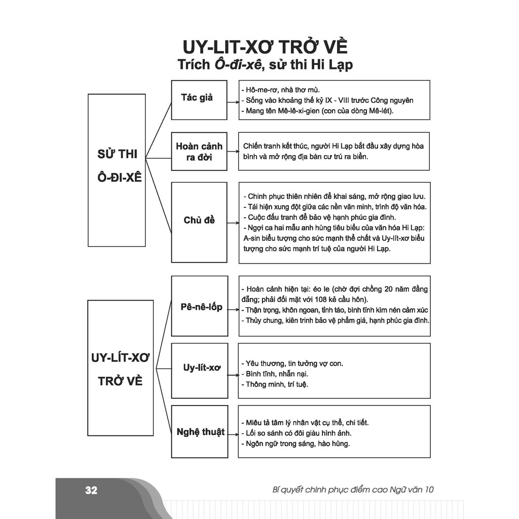 Sách-Bí quyết chinh phục điểm cao Ngữ văn 10