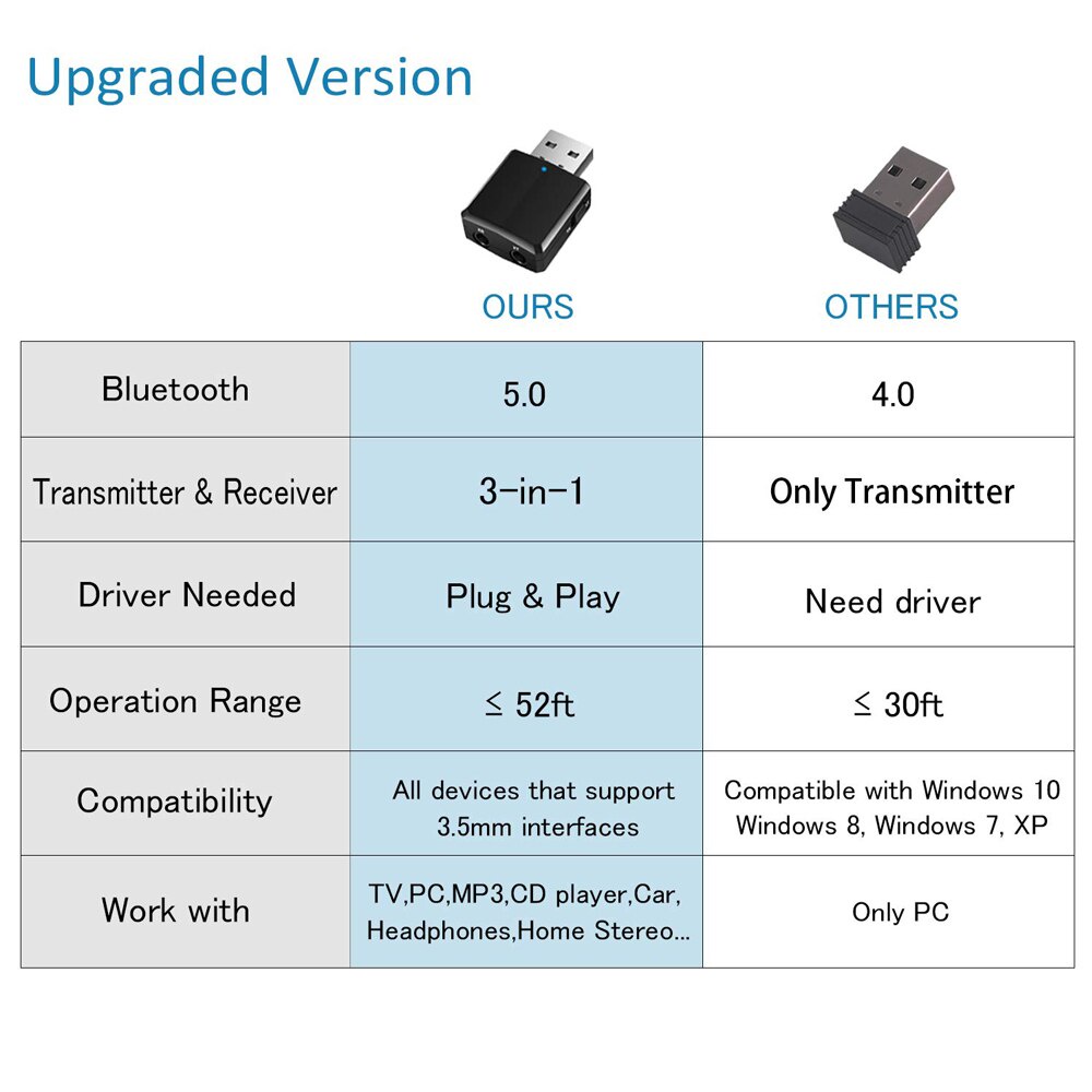 Đầu Thu Phát Tín Hiệu USB Bluetooth 5.0 3 Trong 1 Giắc Cắm 3.5mm Aux Dành Cho TV / PC / Tai Nghe / Xe Hơi