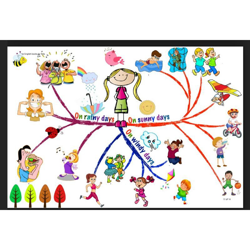 Tranh sơ đồ tư duy mindmap tiếng anh 30 chủ đề cho bé học tập - English For Kids