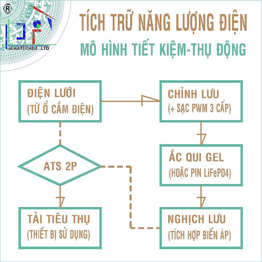 SIÊU UPS 1kWh 2kWh 3kWh CÔNG SUẤT 500W 1000W (cấu hình tốt, xài cả ngày)