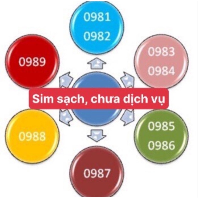 Sim Viettel đầu 096/097/098 nghe gọi mãi mãi, dùng được các gói cước hiện hành, hàng chính hãng