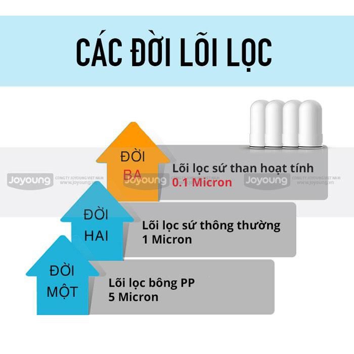 Lõi máy lọc nước  tại vòi Joyoung