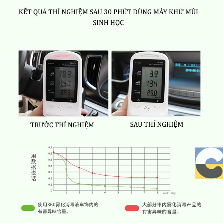 Dung dịch khử mùi ô tô Nano Taiwan, diệt khuẩn khử mùi phòng sinh hoạt, ô tô hiệu quả, an toàn dịu nhẹ- Chai 100ml
