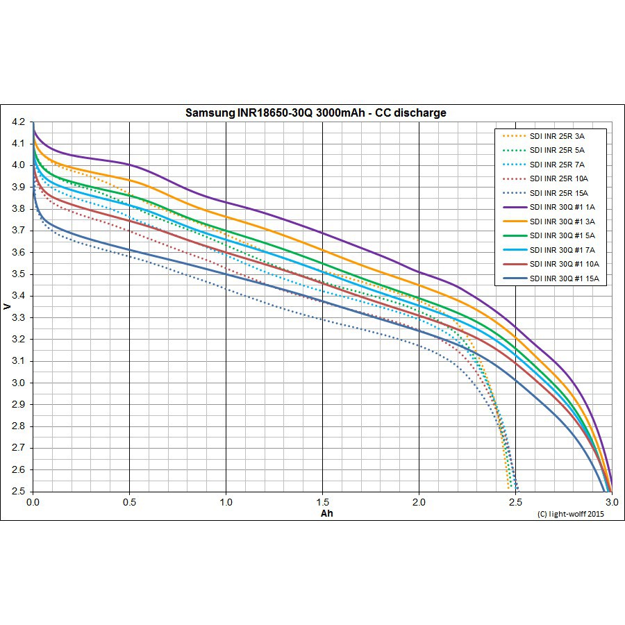 [SAMSUNG 3000mAh] Pin 18650 SAMSUNG INR18650 30Q 3000mAh dòng xả cao 15A