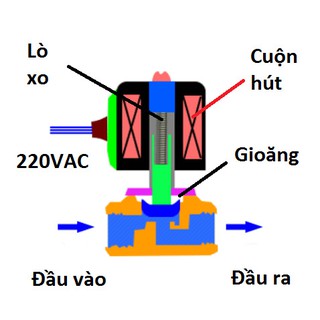 Van Điện Từ 220v phi 27 SHP-VL27