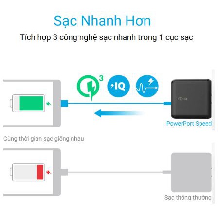 Sạc ANKER PowerPort Speed 2 cổng 39W Quick Charge 3.0 - A2025 - Đen - Hàng chính hãng