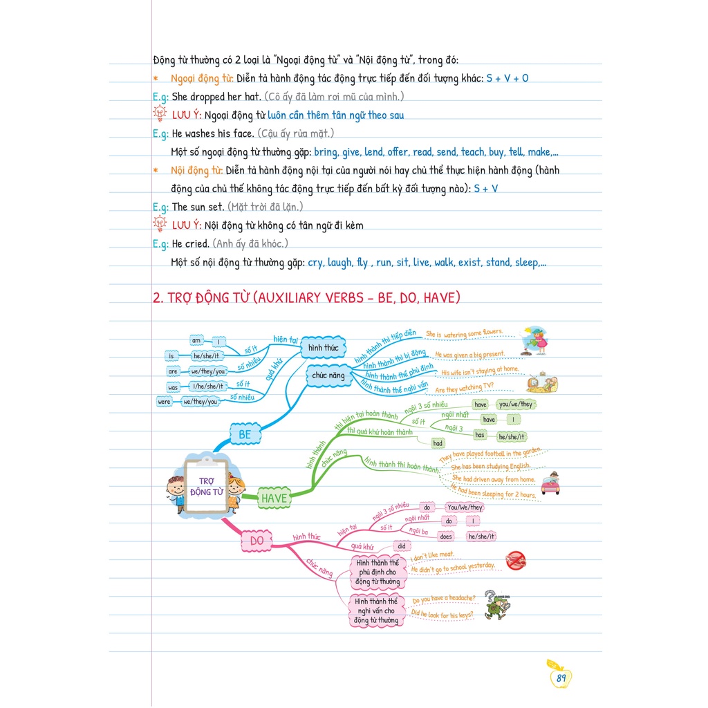 Sách Tự Học Ngữ Pháp Tiếng Anh Bằng Mindmap - Tập 1