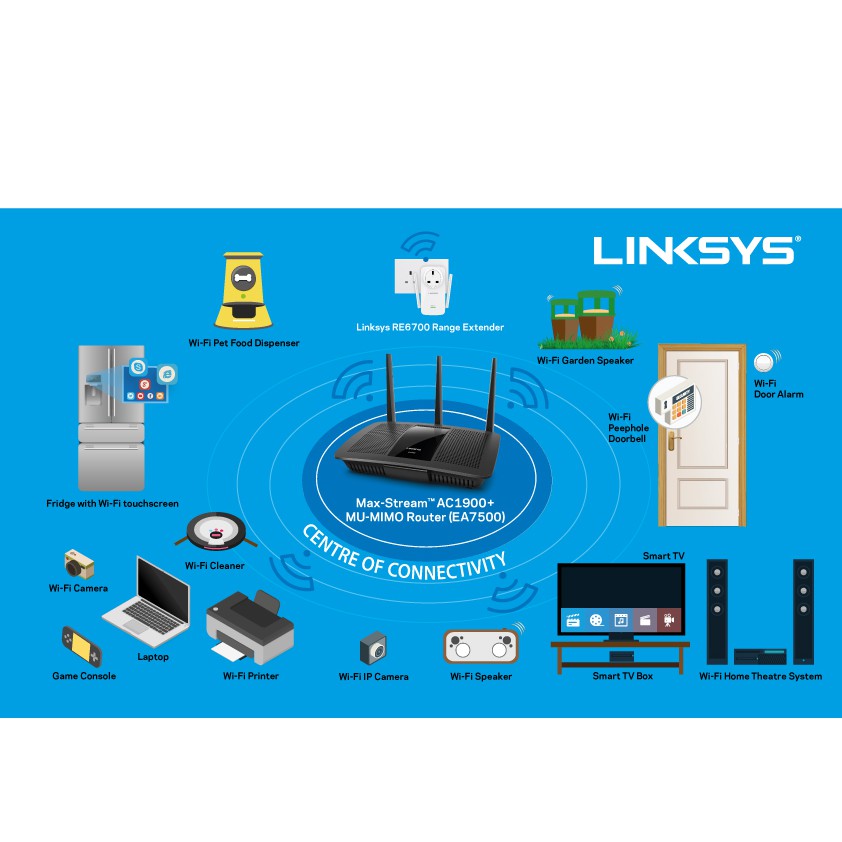 Router Linksys Gigabit Max Stream Mu-Mimo Wifi 2băng tầng:EA7300 ac1750mb & EA7500 ac1900mb người nhà Us cho, likenew99. | BigBuy360 - bigbuy360.vn