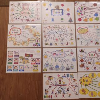 Mindmap Tiếng Anh khổ A4