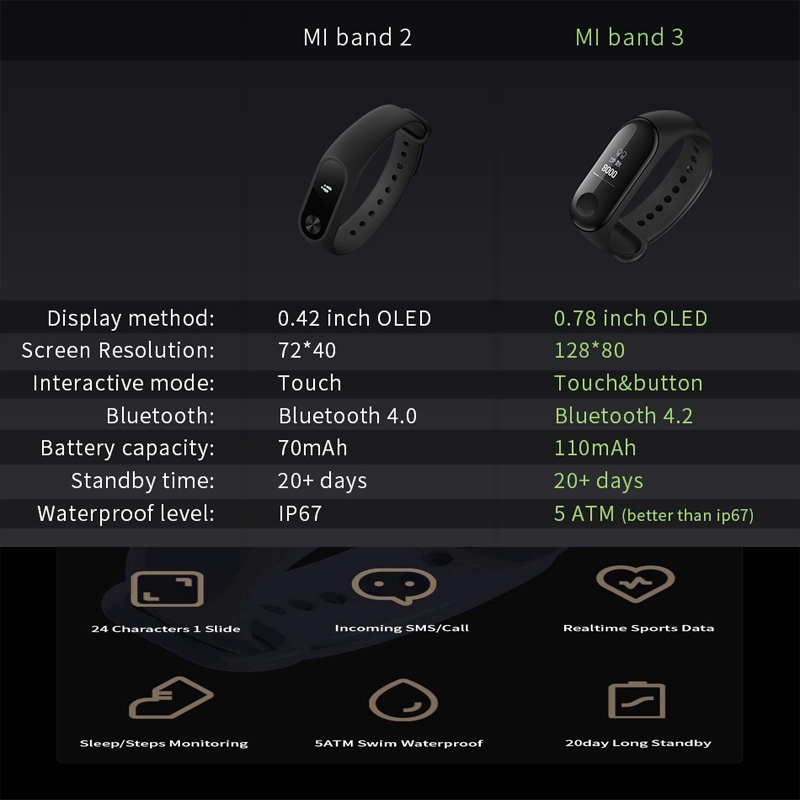 Đồng hồ thông minh Xiaomi Mi Band 3 theo dõi sức khỏe kết nối Bluetooth 4.2