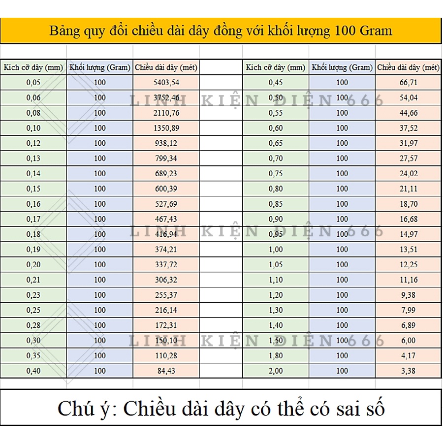 Dây Đồng Quấn Biến Áp (0.10 đến 2.00mm) 500 Gram Bọc Cách Điện Cuộn Dây Đồng Quấn Motor