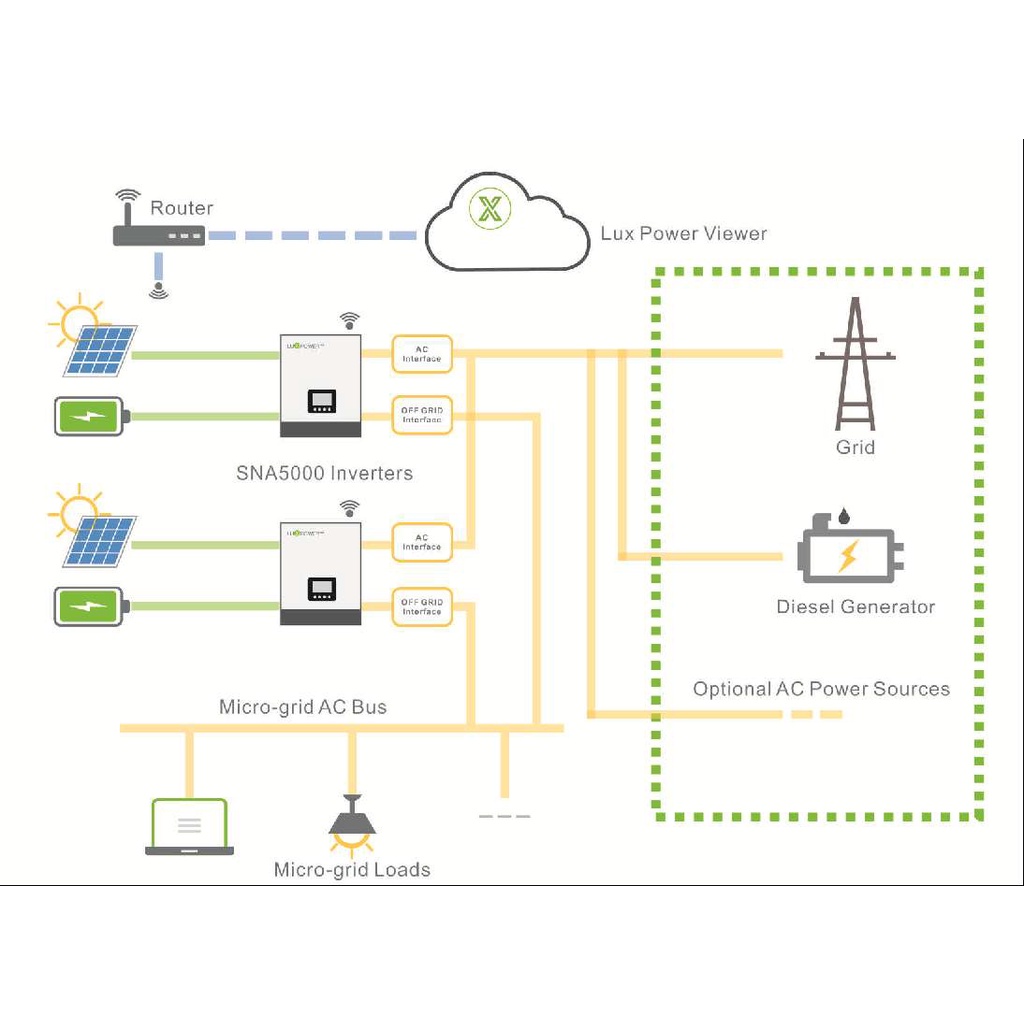HYBRID - OFFGRID LUXPOWER SNA 5000 WPV - INVERTER NĂNG LƯỢNG MẶT TRỜI ĐỘC LẬP/ HÒA LƯỚI CÓ LƯU TRỮ