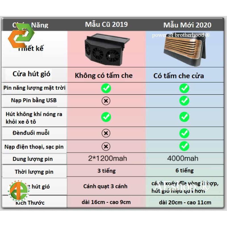 Quạt làm mát cho ô tô quạt hút khí nóng cho ô tô có tích hợp sạc USB và năng lượng mặt trời