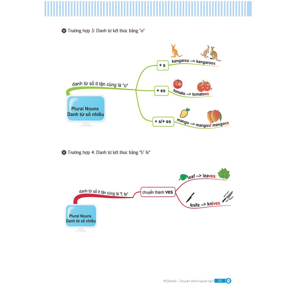 Sách - Ngữ Pháp Tiếng Anh Bằng Sơ Đồ Tư Duy (Mind Map English Grammar)