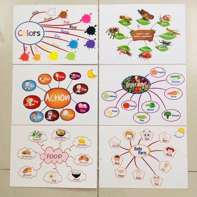 Sơ đồ tư duy Tiếng Anh mindmap