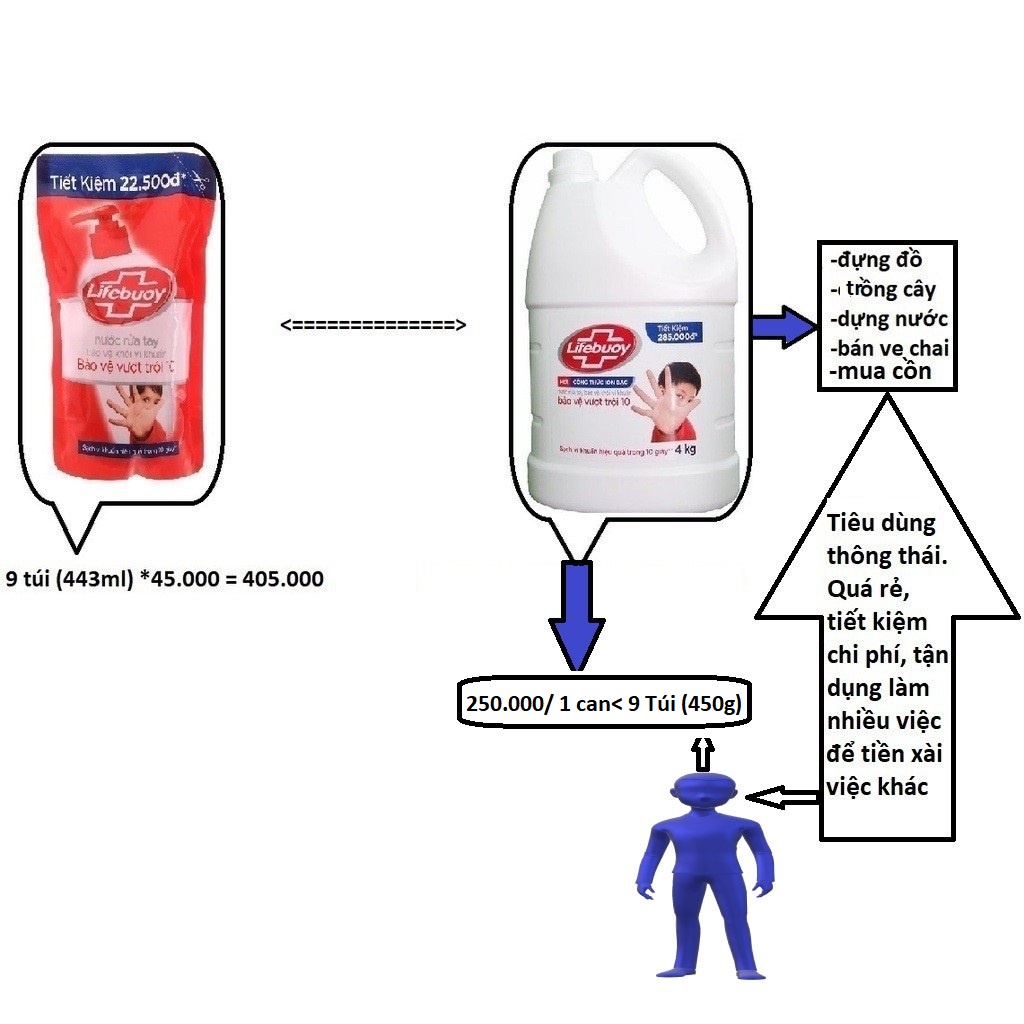 Nước rửa tay Lifebuoy giúp bảo vệ khỏi 99.9% vi khuẩn và ngăn ngừa vi khuẩn lây lan trên da tốt nhất can 4kg