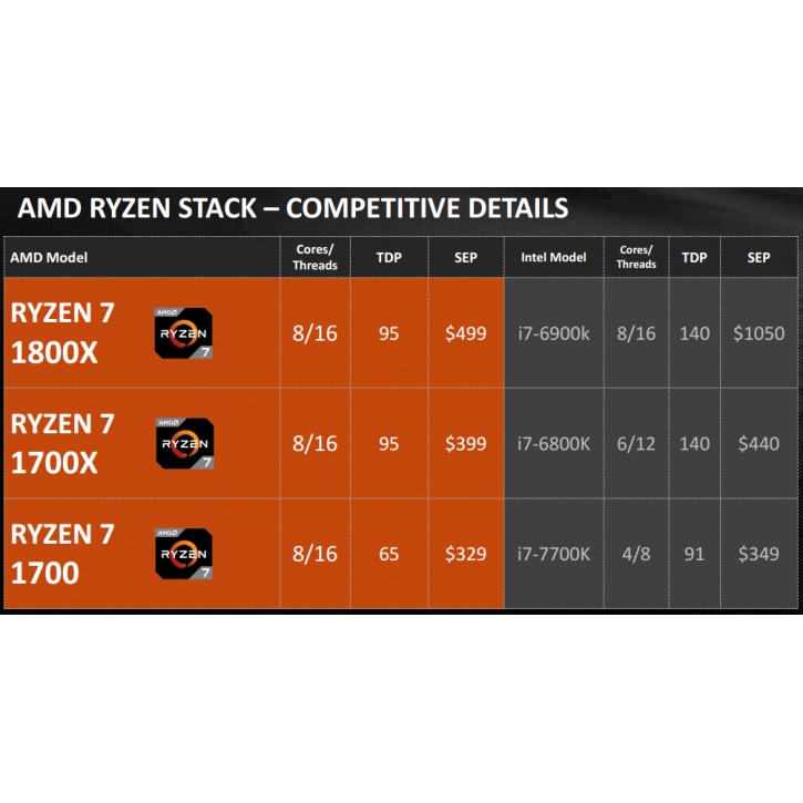 Chip xử lý AMD Ryzen 7 1700X / 8 nhân 16 luồng / 3.4GHz / 20M hàng cũ