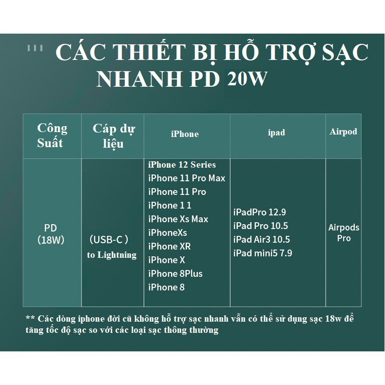 Củ Sạc iPhone 20W Hỗ Trợ Sạc Nhanh PD, Sử Dụng Được Cho Các Dòng iPhone 12 Series