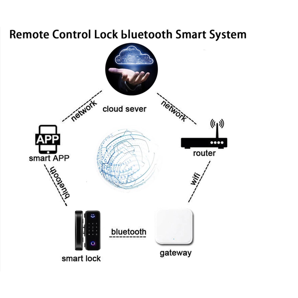 Gateway G2 cho khóa cửa thông minh dùng app TTLOCK