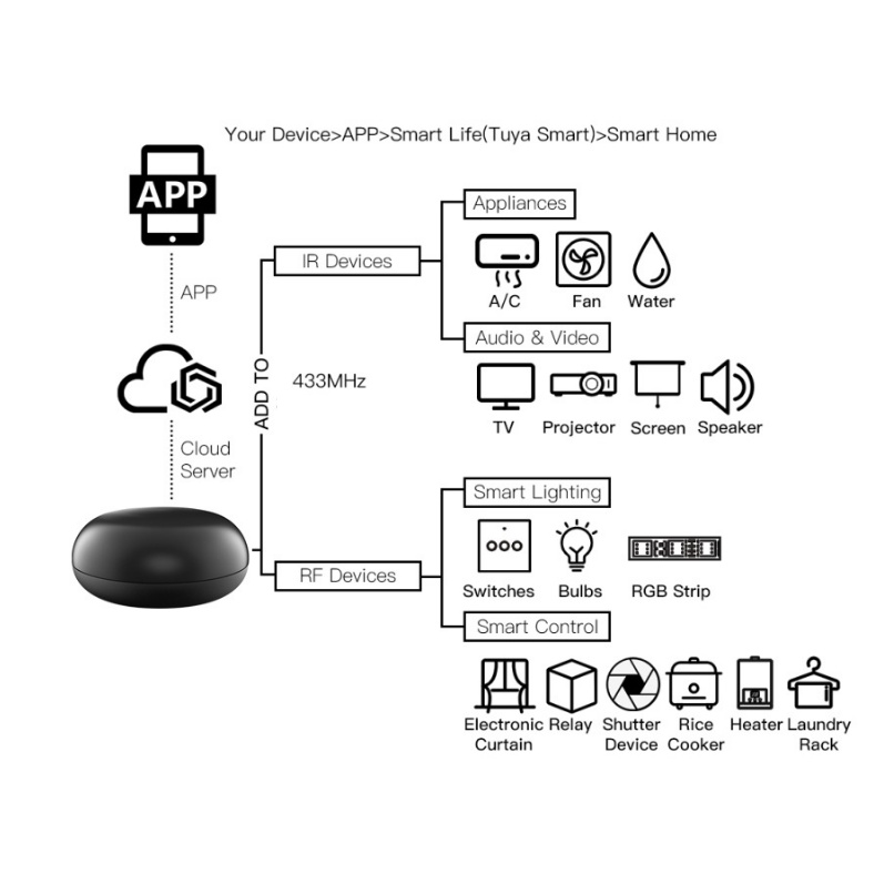 Trung Tâm Hồng Ngoại IR Và RF 433Mhz Wifi Tuya IRF
