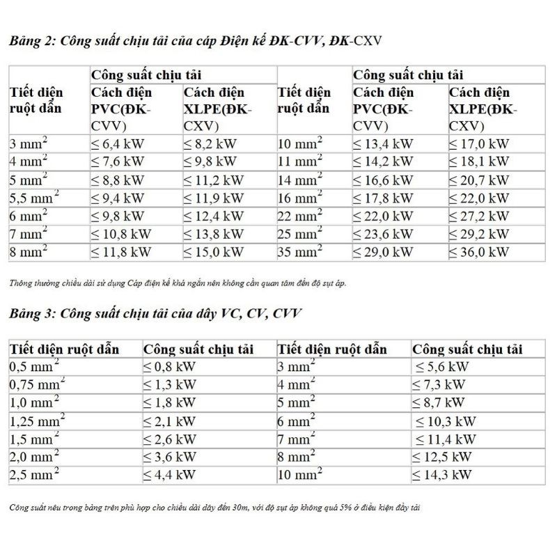 Dây điện đơn 4.0 CADIVI bán theo mét