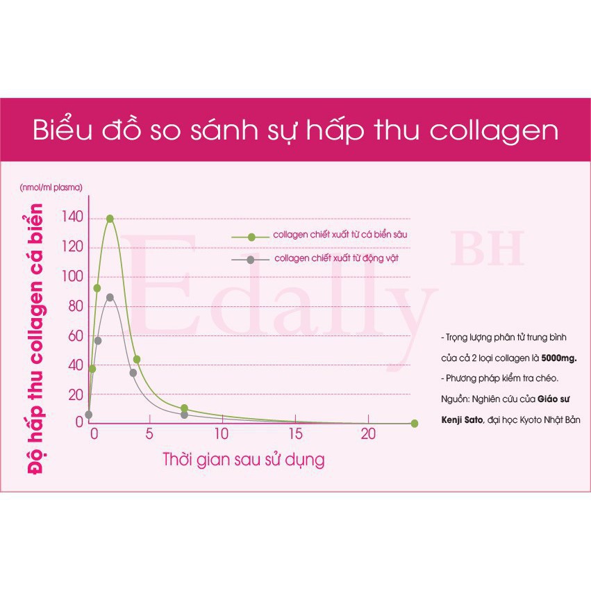 Nước uống Collagen thủy phân Edally BH( hộp 10 lọ)