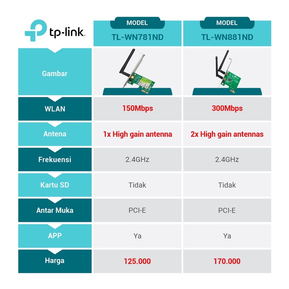 Thiết bị chuyển đổi không dây Tp-Link TL-WN781ND 150Mbps WN781ND 781ND