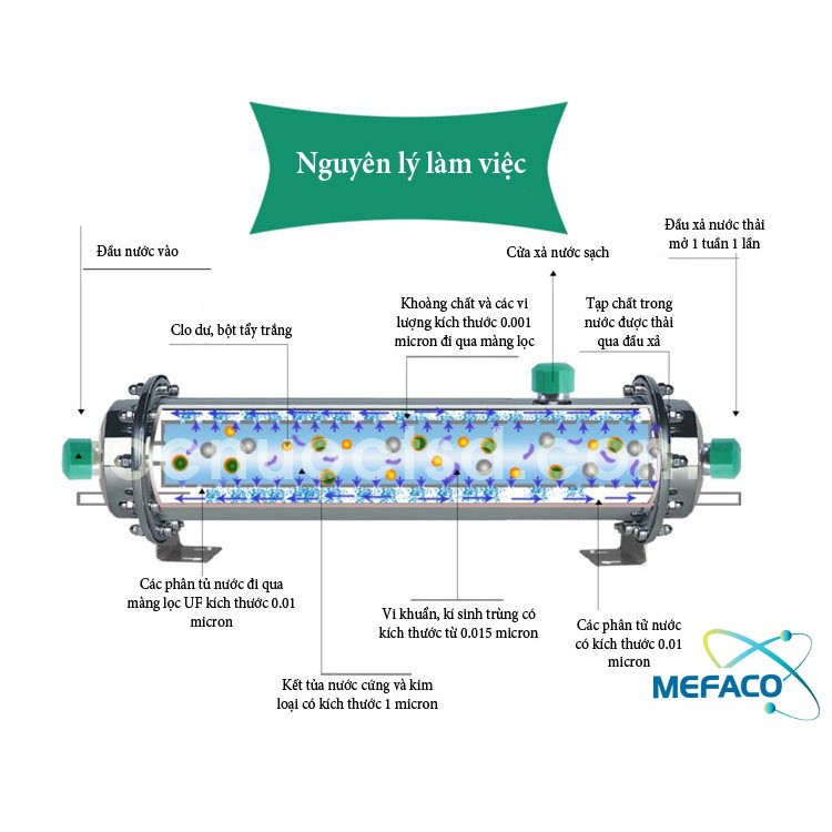 [THANH LÝ] Hệ Thống Lọc Nước Đầu Nguồn UF 1000L