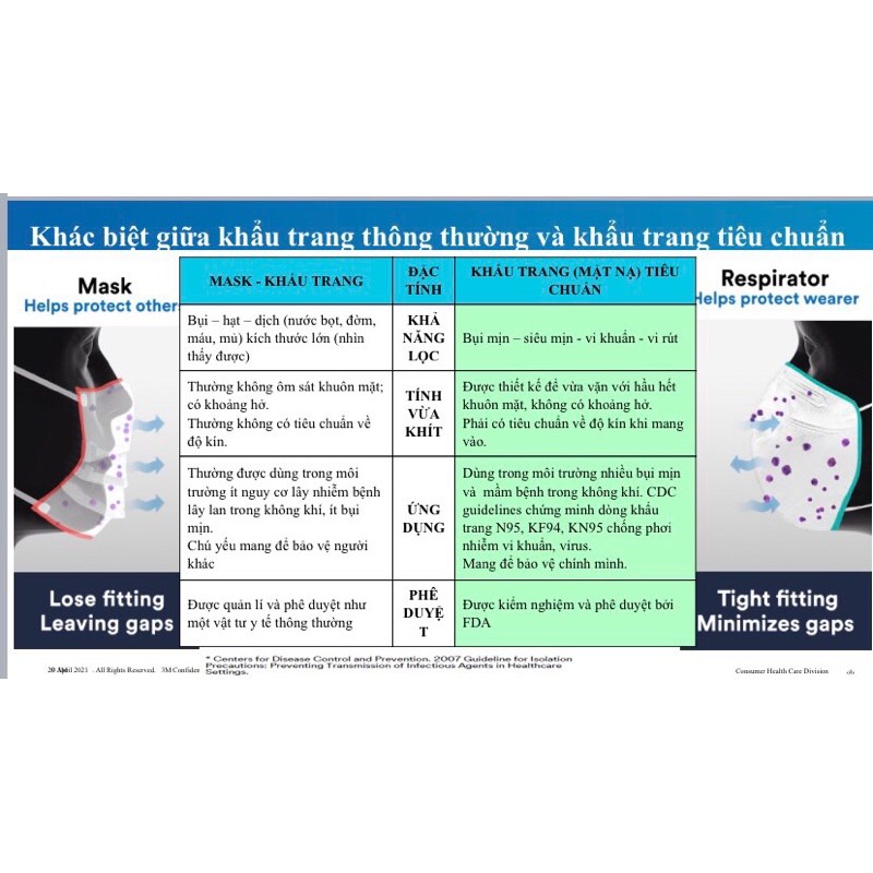 Khẩu Trang 3M 9013 đạt chuẩn KF94, Ngăn ngừa bụi mịn PM2.5  Gói 1 Cái | BigBuy360 - bigbuy360.vn