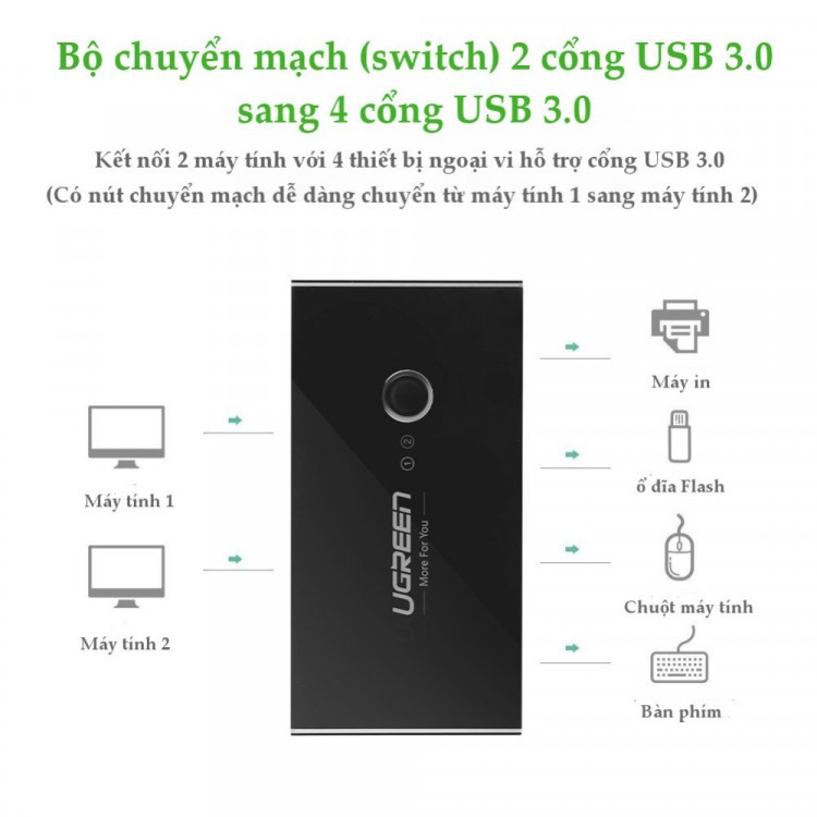 Bộ chuyển mạch (Switch) 2 cổng USB 3.0 chia sang 4 cổng USB 3.0 Ugreen 30768