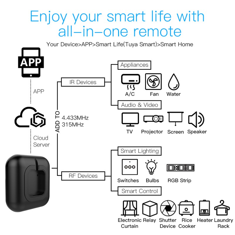 GOOGLE Bộ Điều Khiển Từ Xa Thông Minh Wifi Rf + Ir 100% Dùng Trong Nhà Thông Minh Kèm Phụ Kiện