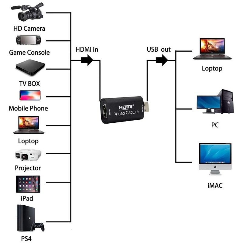 Hộp Video Chuyển Đổi Hdmi Sang Usb C & Ps5 / 4 Xbox