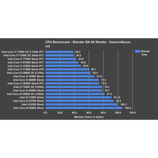 CPU Intel Core i3 7350K (4.20Ghz/ 4Mb cache) Kabylake tháo máy