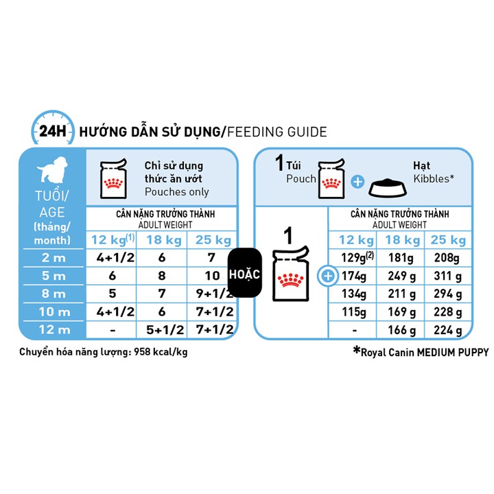 Thức ăn cho chó con dưới 10 tháng, khi trưởng thành trọng lượng 11-25kg Royal- canin medium puppy 1kg(giao hàng nhanh)