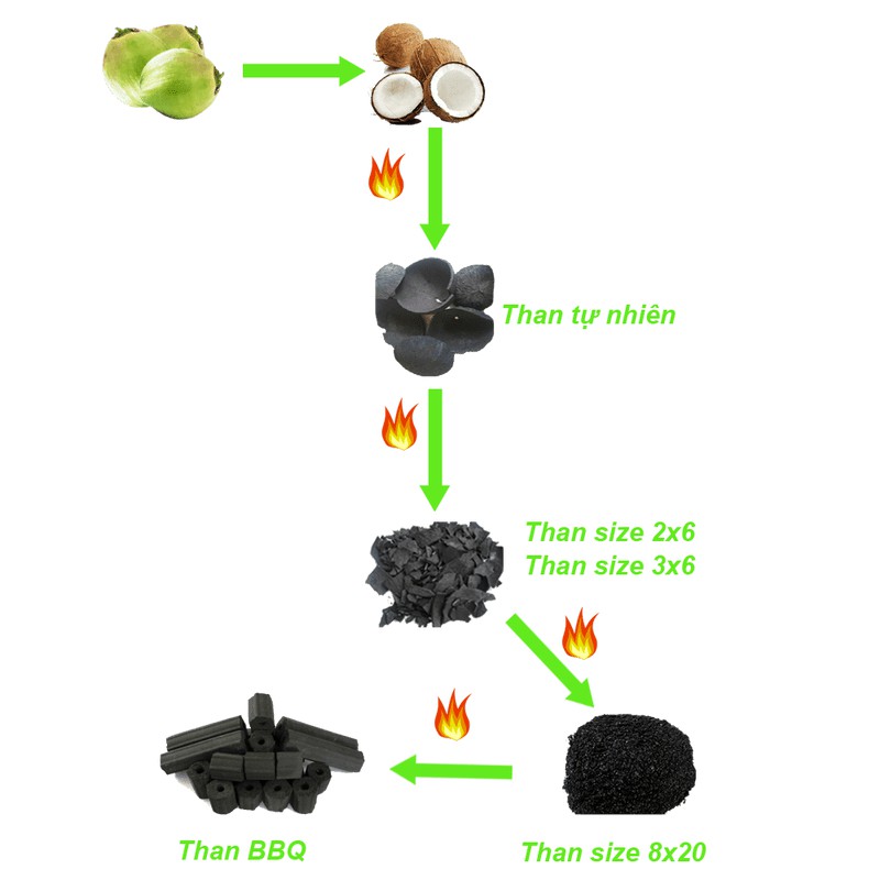 Combo 5kg than dừa dùng hơ lá trầu cho bé và hơ cho mẹ sau sinh THAN GÁO DỪA COCONUT CO - KHÔNG KHÓI VIÊN NHỎ