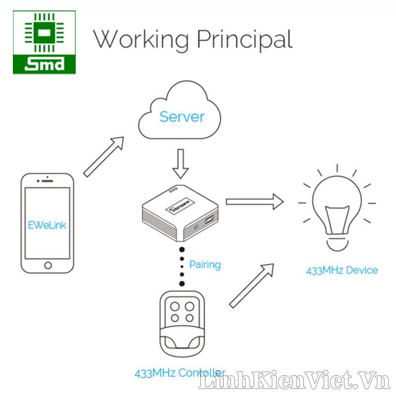 Bộ Điều Khiển Học Lệnh RF 433MHz Qua Wifi SONOFF RF Bridge