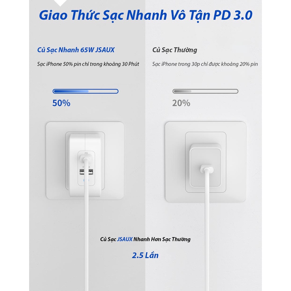 Củ Sạc Nhanh 65W JSAUX CH6501 Chuẩn Sạc Nhanh PD 3.0 - Cho LapTop, Macbook, iPhone Và Điện Thoại Samsung, Oppo...