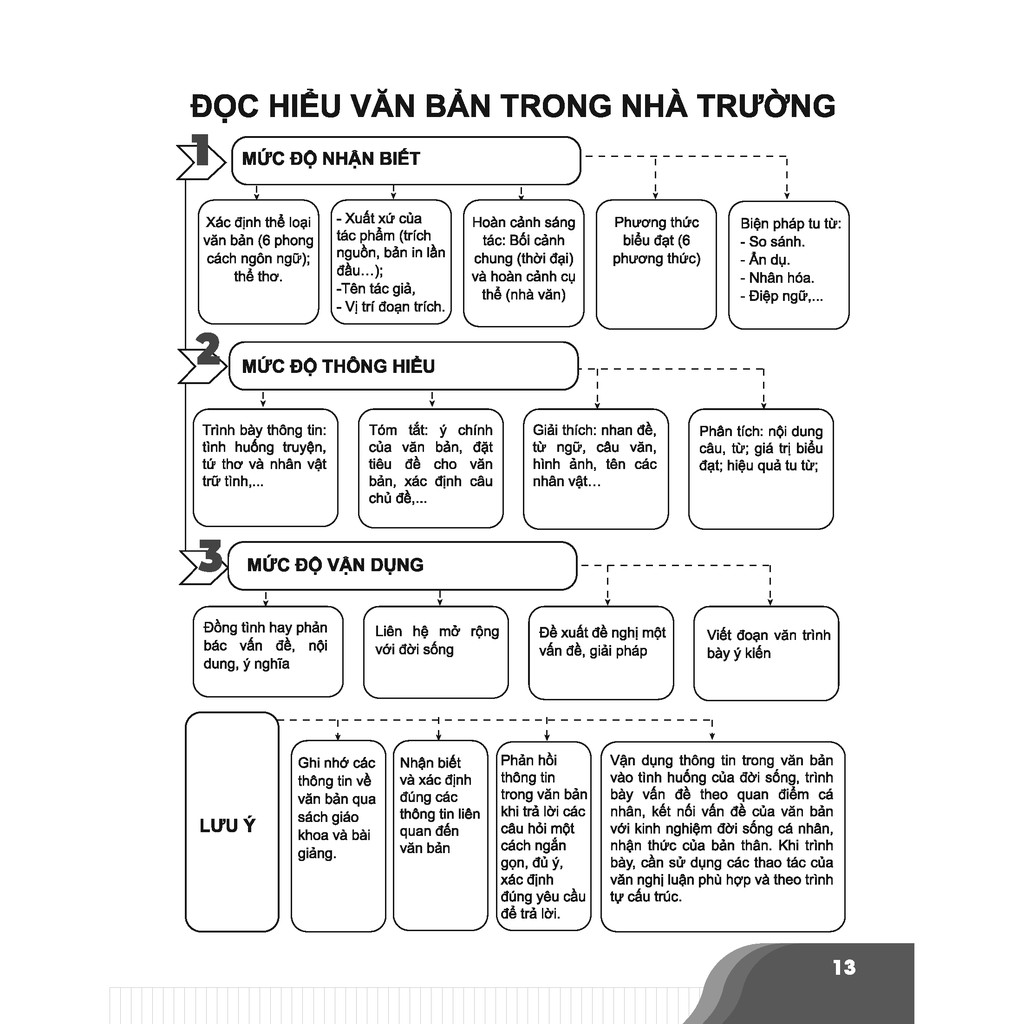 Sách - Bí quyết chinh phục điểm cao kì thi THPT Quốc gia môn Ngữ văn - Sách ôn thi đại học - Chính hãng CCbook