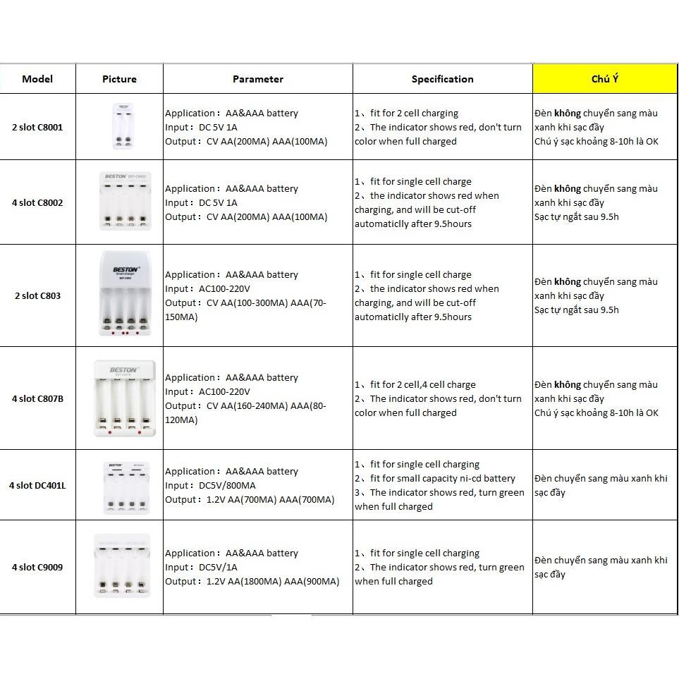 Pin sạc BESTON AA AAA, Sạc pin chính hãng BESTON tự ngắt khi đầy Tốc Độ Cao Led báo trạng thái sạc (BẢO HÀNH 1 NĂM)