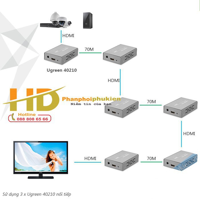 Bộ kéo dài HDMI 50m,70m, 100m qua cáp mạng Cat5, 6 Ugreen 40210
