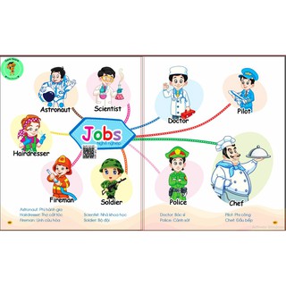 Flashcard Chinh Phục Từ Vựng Tiếng Anh Mind map