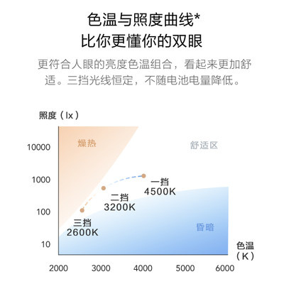 Đèn LED có thể sạc lại của Xiaomi Mi phòng ngủ Bàn học sinh gia dụng Đèn đầu giường nhẹ và không dây di động