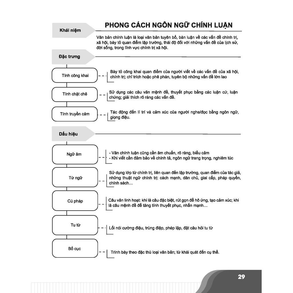 Sách - Bí quyết chinh phục điểm cao kì thi THPT Quốc gia môn Ngữ văn - Sách ôn thi đại học - Chính hãng CCbook